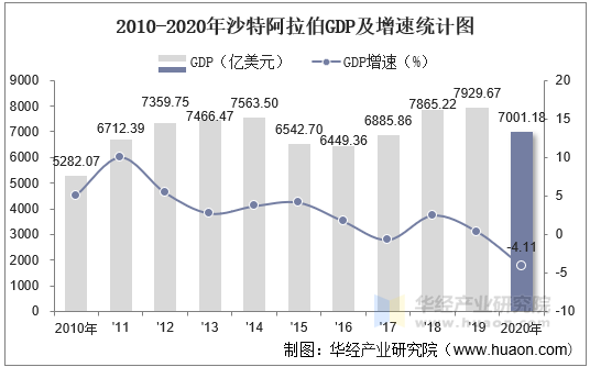 2010-2020年沙特阿拉伯GDP及增速统计图