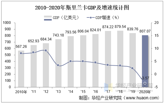 2010-2020年斯里兰卡GDP及增速统计图