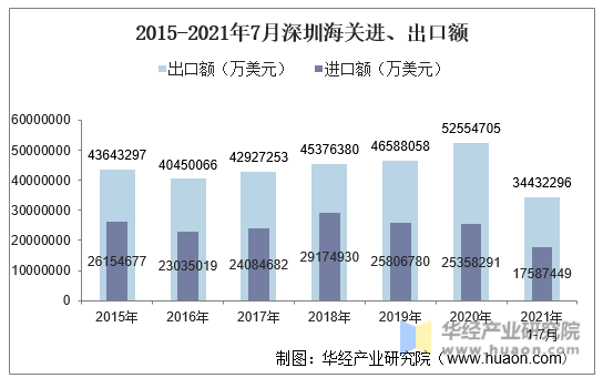 2015-2021年7月深圳海关进、出口额