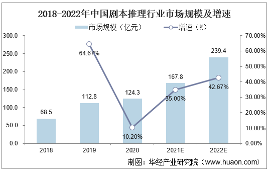 2018-2022年中国剧本推理行业市场规模及增速