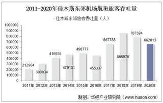 2011-2020年佳木斯东郊机场生产统计：旅客吞吐量、货邮吞吐量及飞机起降架次分析