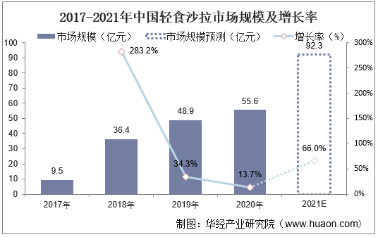 2017-2021年中国轻食沙拉市场规模及增长率