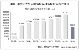 2012-2020年大兴安岭鄂伦春机场生产统计：旅客吞吐量、货邮吞吐量及飞机起降架次分析