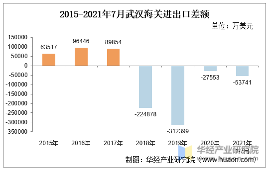 2015-2021年7月武汉海关进出口差额