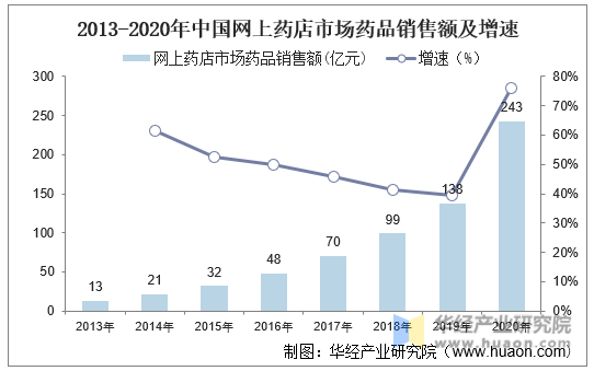 2013-2020年中国网上药店市场药品销售额及增速