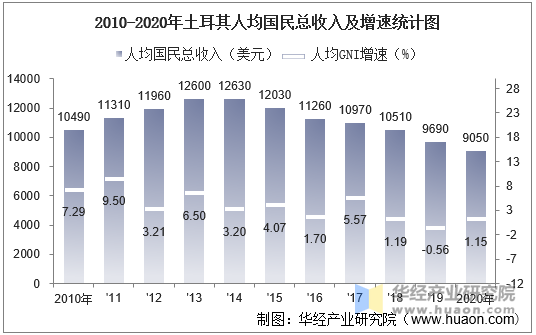 2010-2020年土耳其人均国民总收入及增速统计图