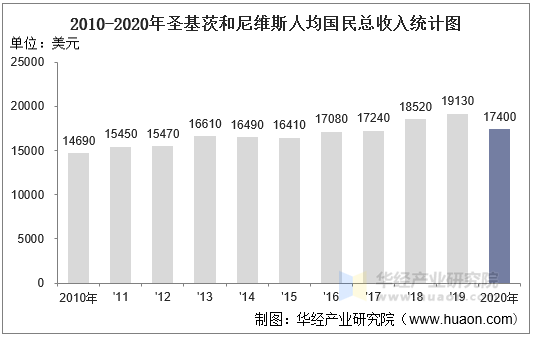 2010-2020年圣基茨和尼维斯人均国民总收入统计图