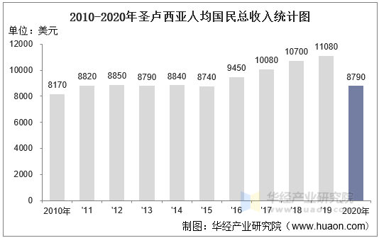 2010-2020年圣卢西亚人均国民总收入及增速统计图