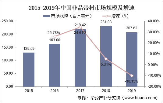 2015-2019年中国非晶带材市场规模及增速
