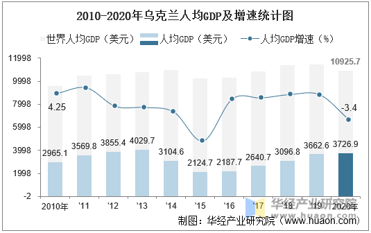 20102020年乌克兰gdp人均gdp人均国民总收入及工业增加值统计