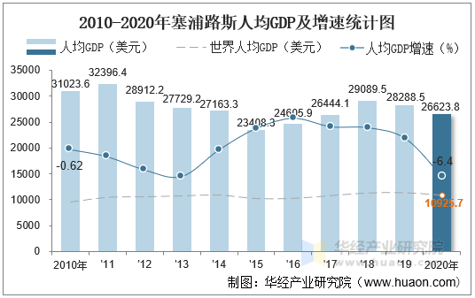 2010-2020年塞浦路斯人均GDP及增速统计图