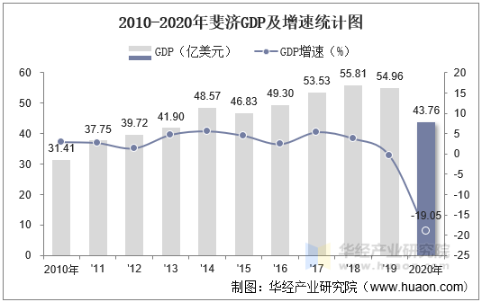 2010-2020年斐济GDP及增速统计图