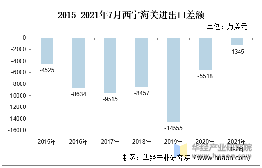 2015-2021年7月西宁海关进出口差额