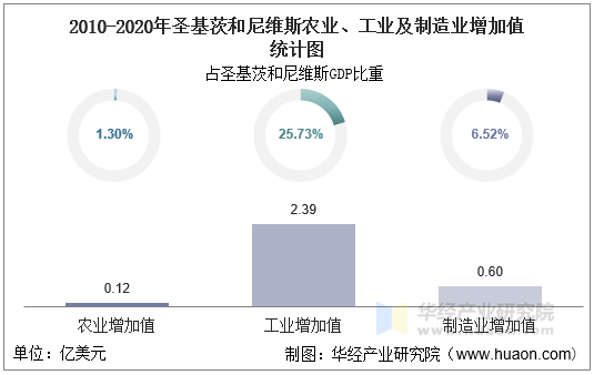 2010-2020年圣基茨和尼维斯农业、工业及制造业增加值统计图