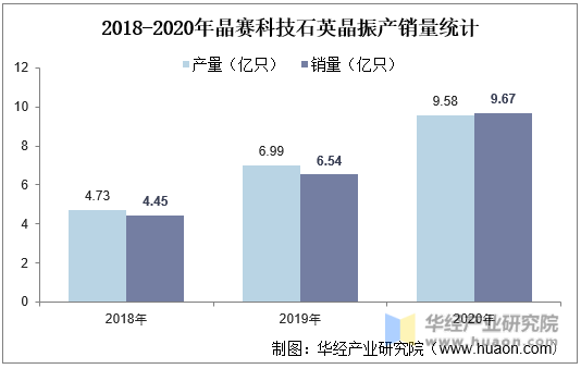 2018-2020年晶赛科技石英晶振产销量统计