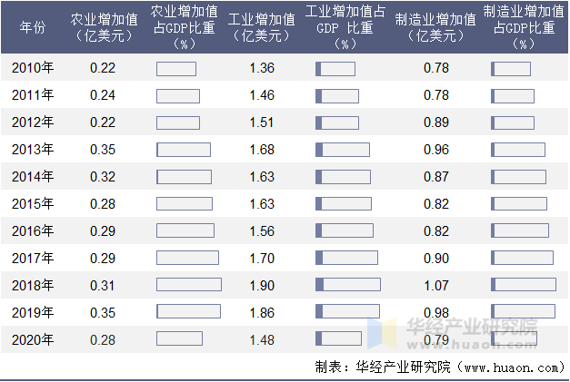 2010-2020年塞舌尔农业、工业及制造业增加值年度统计表