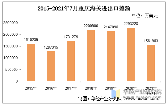 2015-2021年7月重庆海关进出口差额