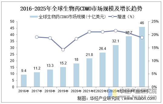 2016-2025年全球生物药CDMO市场规模及增长趋势