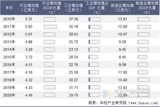 2010-2020年塞浦路斯农业、工业及制造业增加值年度统计表