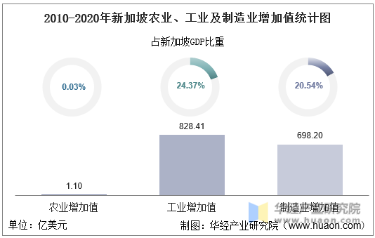 2010-2020年新加坡农业、工业及制造业增加值统计图