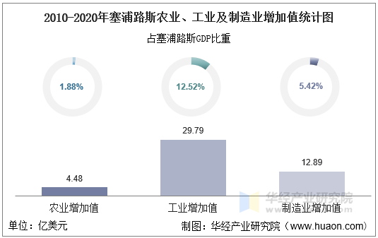 2010-2020年塞浦路斯农业、工业及制造业增加值统计图