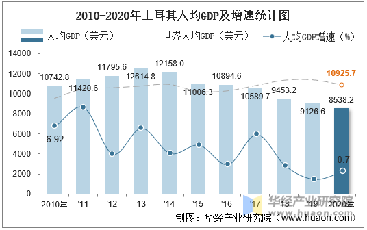 2010-2020年土耳其人均GDP及增速统计图