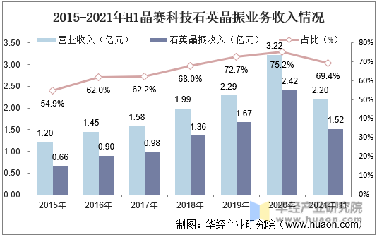 2015-2021年H1晶赛科技石英晶振业务收入情况