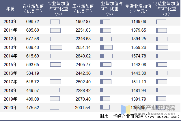 2010-2020年土耳其农业、工业及制造业增加值年度统计表