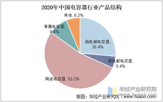 2020年中国电容器行业产品结构
