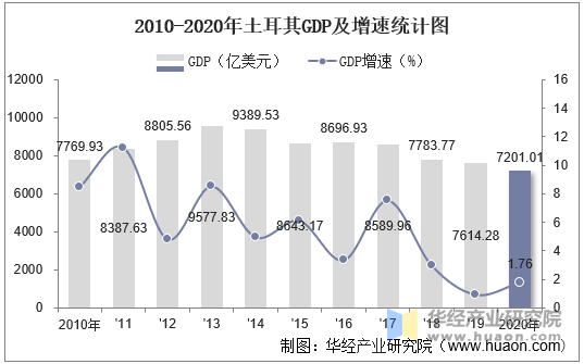 2010-2020年土耳其GDP及增速统计图