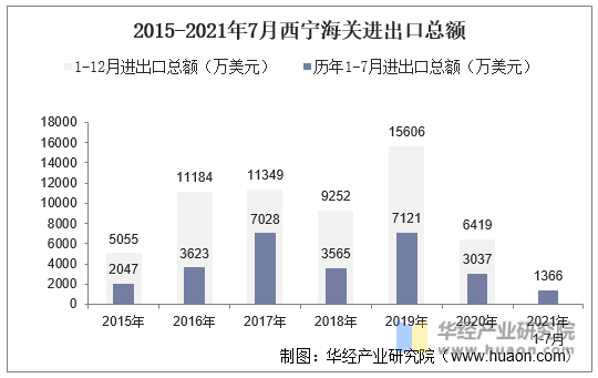2015-2021年7月西宁海关进出口总额
