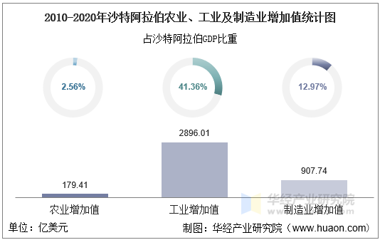 2010-2020年沙特阿拉伯农业、工业及制造业增加值统计图