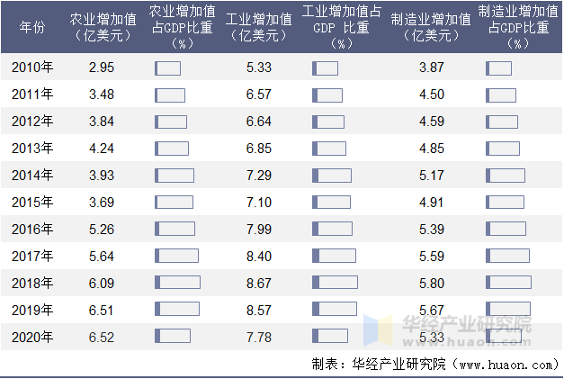 2010-2020年斐济农业、工业及制造业增加值年度统计表