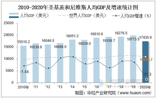 2010-2020年圣基茨和尼维斯人均GDP及增速统计图