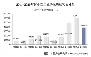 2011-2020年怀化芷江机场生产统计：旅客吞吐量、货邮吞吐量及飞机起降架次分析