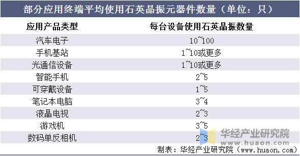 部分应用终端平均使用石英晶振元器件数量（单位：只）