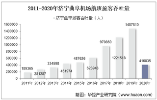 2011-2020年济宁曲阜机场生产统计：旅客吞吐量、货邮吞吐量及飞机起降架次分析