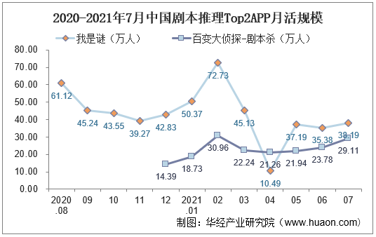 2020-2021年7月中国剧本推理Top2APP月活规模