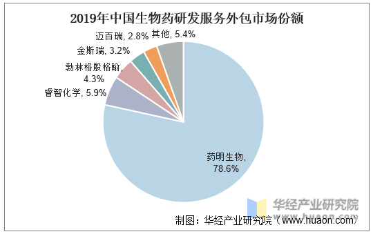 2019年中国生物药研发服务外包市场份额