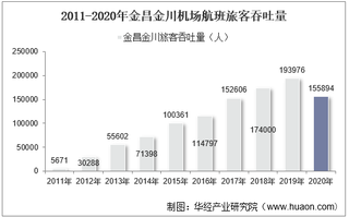 2011-2020年金昌金川机场生产统计：旅客吞吐量、货邮吞吐量及飞机起降架次分析