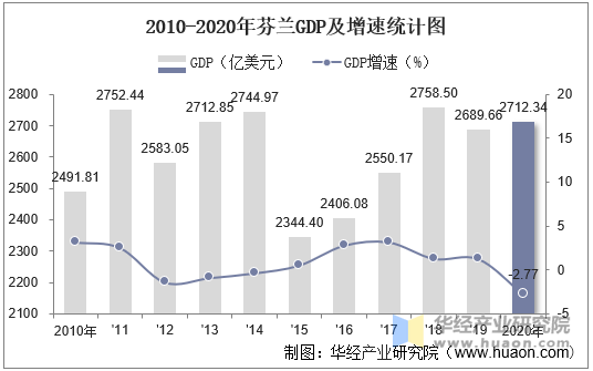 2010-2020年芬兰GDP及增速统计图