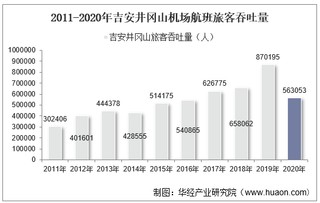 2011-2020年吉安井冈山机场生产统计：旅客吞吐量、货邮吞吐量及飞机起降架次分析