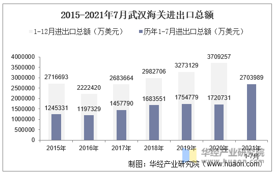 2015-2021年7月武汉海关进出口总额