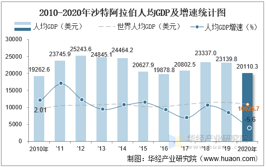 2010-2020年沙特阿拉伯人均GDP及增速统计图