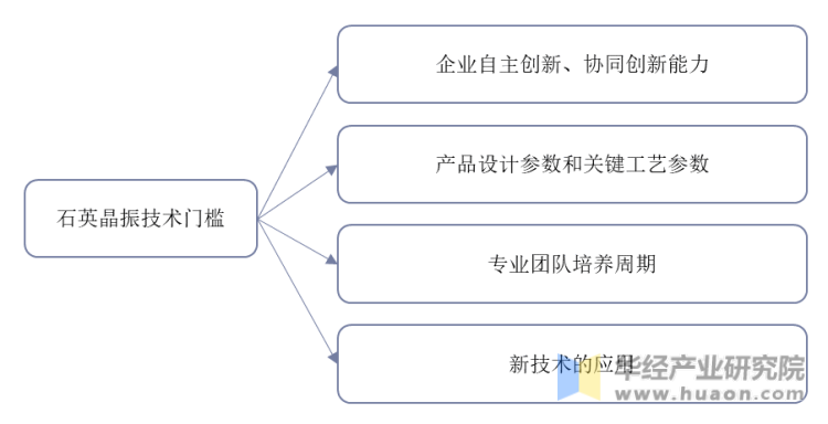 石英晶振的技术门槛