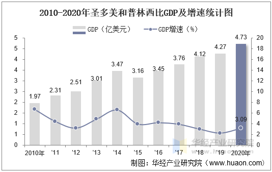 2010-2020年圣多美和普林西比GDP及增速统计图