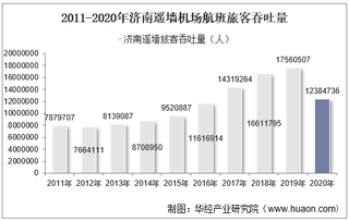 2011-2020年济南遥墙机场生产统计：旅客吞吐量、货邮吞吐量及飞机起降架次分析