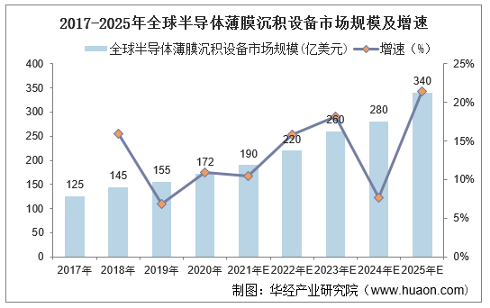 2017-2025年全球半导体薄膜沉积设备市场规模及增速