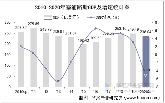 2010-2020年塞浦路斯GDP及增速统计图