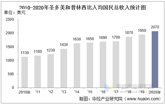 2010-2020年圣多美和普林西比人均国民总收入及增速统计图